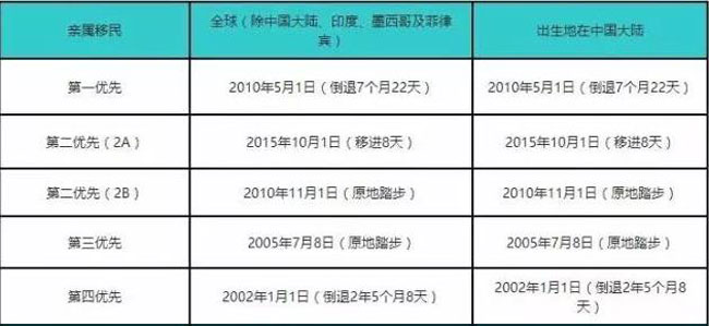 美国移民签证排期更新动态