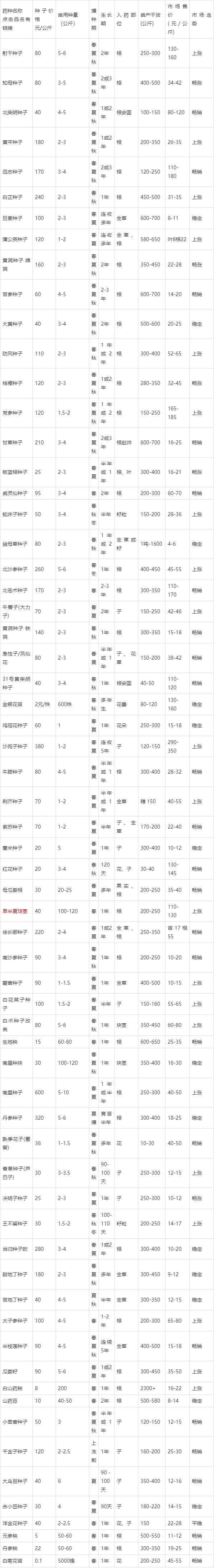 最新药材种子价格表与市场分析报告