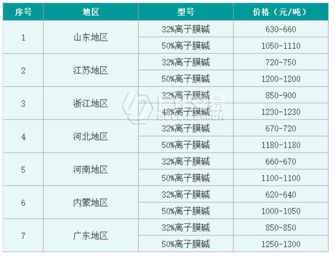 最新烧碱价格动态及行业影响分析