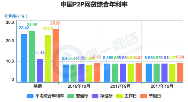 2017最新网贷，机遇与挑战并存，创新与监管并进