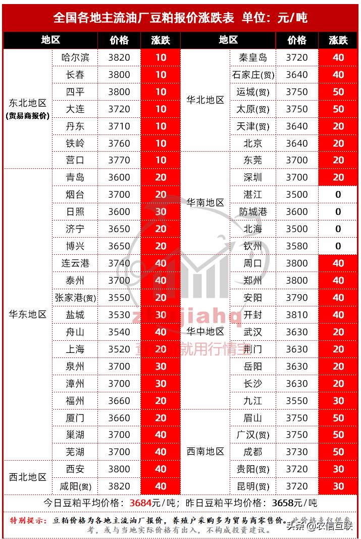 今日豆粕价格走势分析，涨跌互现的市场动态