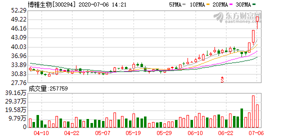 博雅生物股票最新消息深度解读与分析